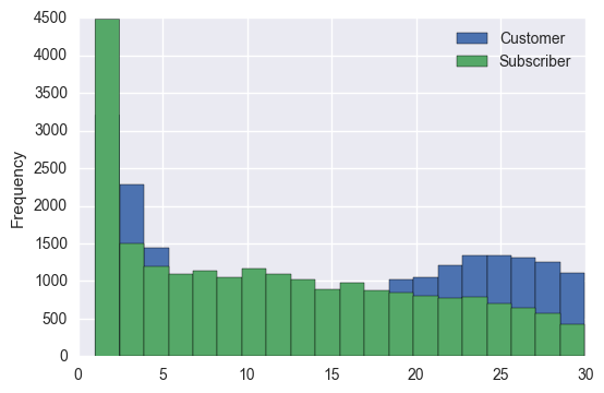 Trip Distribution in Minutes by Customer Type